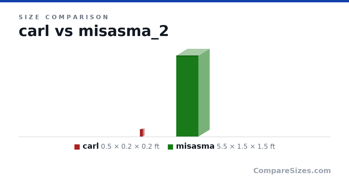 Size comparison of carl (0.5 × 0.2 × 0.2 ft) and misasma (5.5 × 1.5 × 1.5 ft), drawn to scale