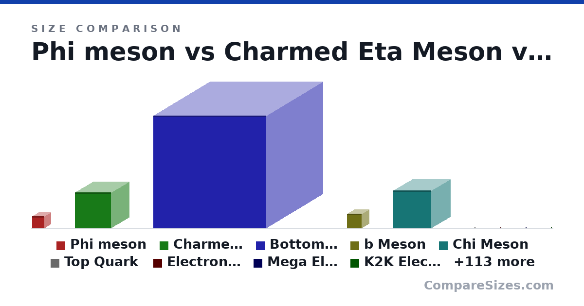 Size comparison of Phi meson (0 × 0 × 0 nm), Charmed Eta Meson (0 × 0 × 0 m), Bottom Eta Meson (0 × 0 × 0 m), b Meson (0 × 0 × 0 m), Chi Meson (0 × 0 × 0 m), Top Quark (0 × 0 × 0 m), and 116 more, drawn to scale