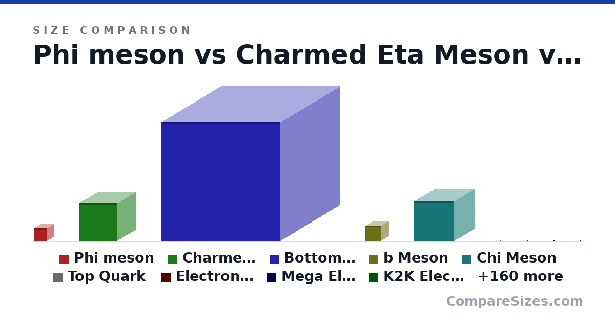 Size comparison of Phi meson (0 × 0 × 0 nm), Charmed Eta Meson (0 × 0 × 0 m), Bottom Eta Meson (0 × 0 × 0 m), b Meson (0 × 0 × 0 m), Chi Meson (0 × 0 × 0 m), Top Quark (0 × 0 × 0 m), and 163 more, drawn to scale