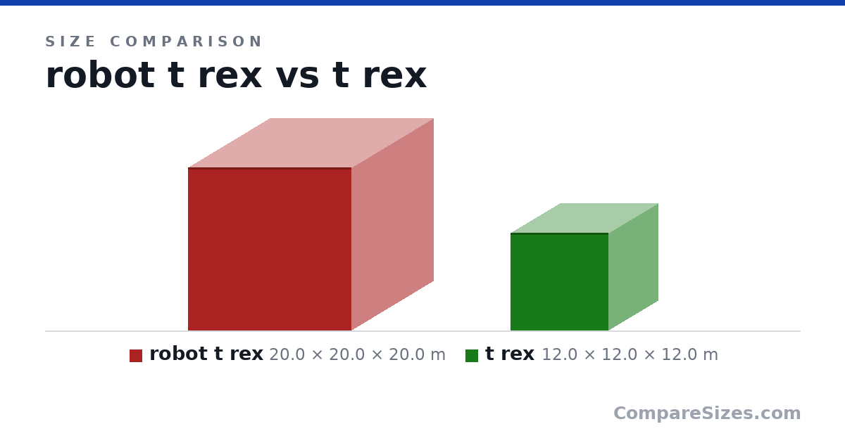 Size comparison of robot t rex (20.0 × 20.0 × 20.0 m) and t rex (12.0 × 12.0 × 12.0 m), drawn to scale