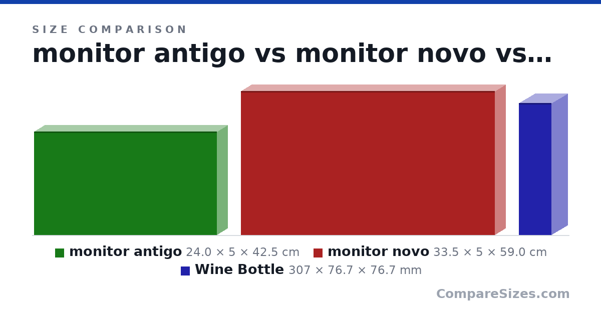 Size comparison of monitor antigo (24.0 × 5 × 42.5 cm), monitor novo (33.5 × 5 × 59.0 cm) and Wine Bottle (307 × 76.7 × 76.7 mm), drawn to scale