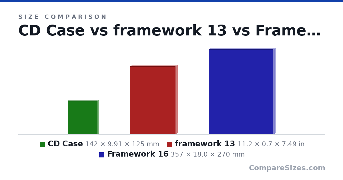 Size comparison of CD Case (142 × 9.91 × 125 mm), framework 13 (11.2 × 0.7 × 7.49 in) and Framework 16 (357 × 18.0 × 270 mm), drawn to scale