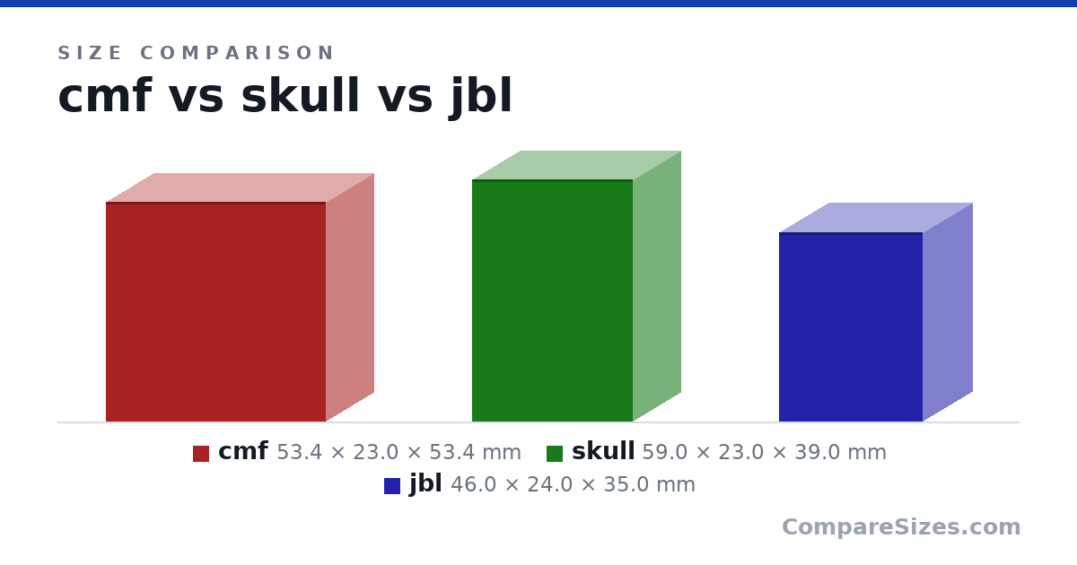 Size comparison of cmf (53.4 × 23.0 × 53.4 mm), skull (59.0 × 23.0 × 39.0 mm) and jbl (46.0 × 24.0 × 35.0 mm), drawn to scale