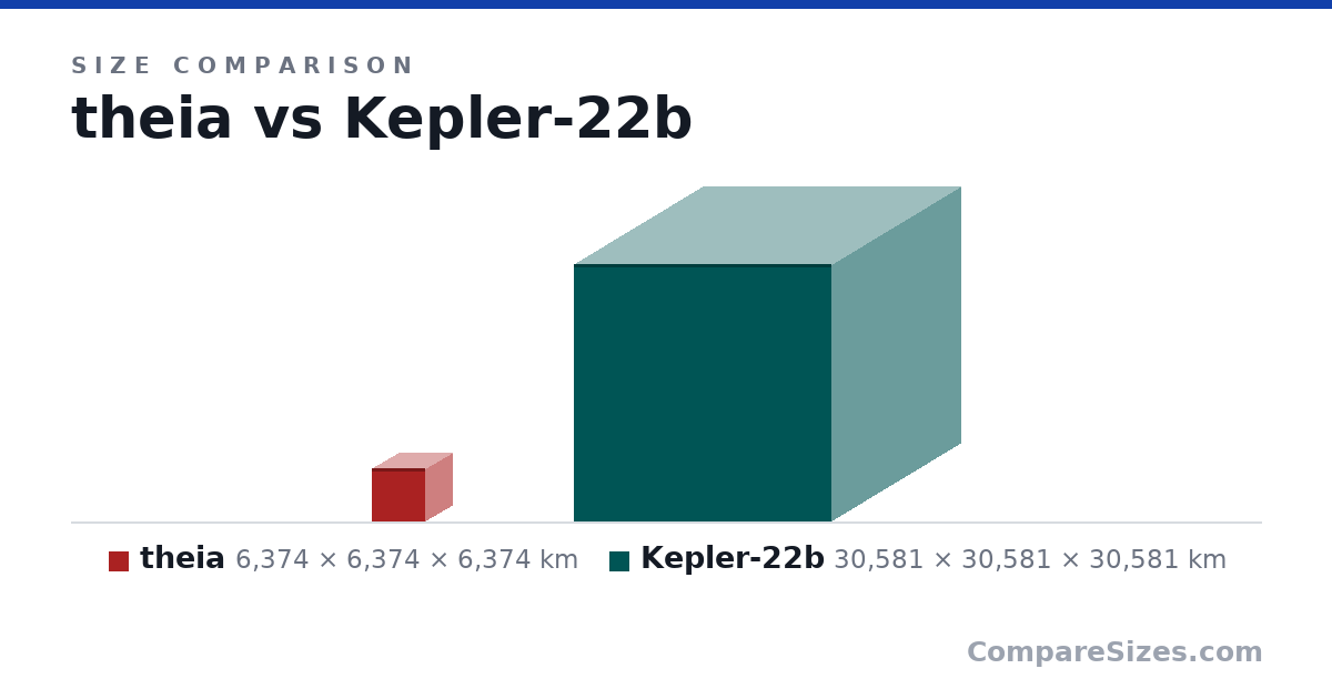 Size comparison of theia (6,374 × 6,374 × 6,374 km) and Kepler-22b (30,581 × 30,581 × 30,581 km), drawn to scale