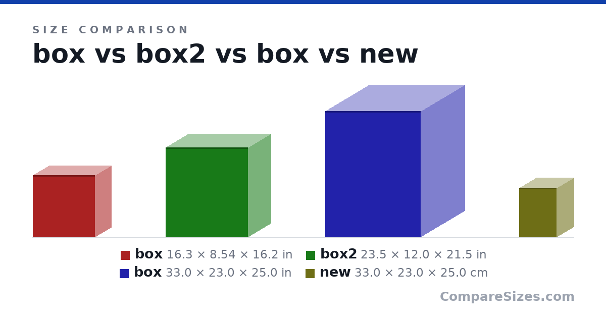 Size comparison of box (16.3 × 8.54 × 16.2 in), box2 (23.5 × 12.0 × 21.5 in), box (33.0 × 23.0 × 25.0 in) and new (33.0 × 23.0 × 25.0 cm), drawn to scale
