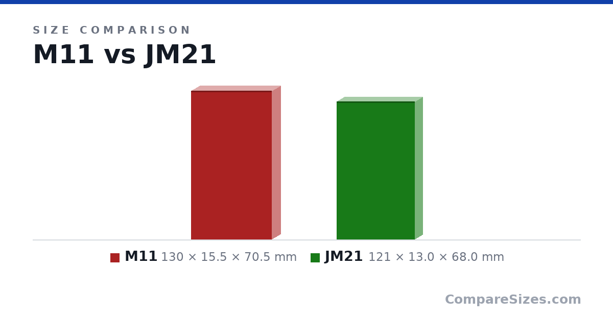 Size comparison of M11 (130 × 15.5 × 70.5 mm) and JM21 (121 × 13.0 × 68.0 mm), drawn to scale