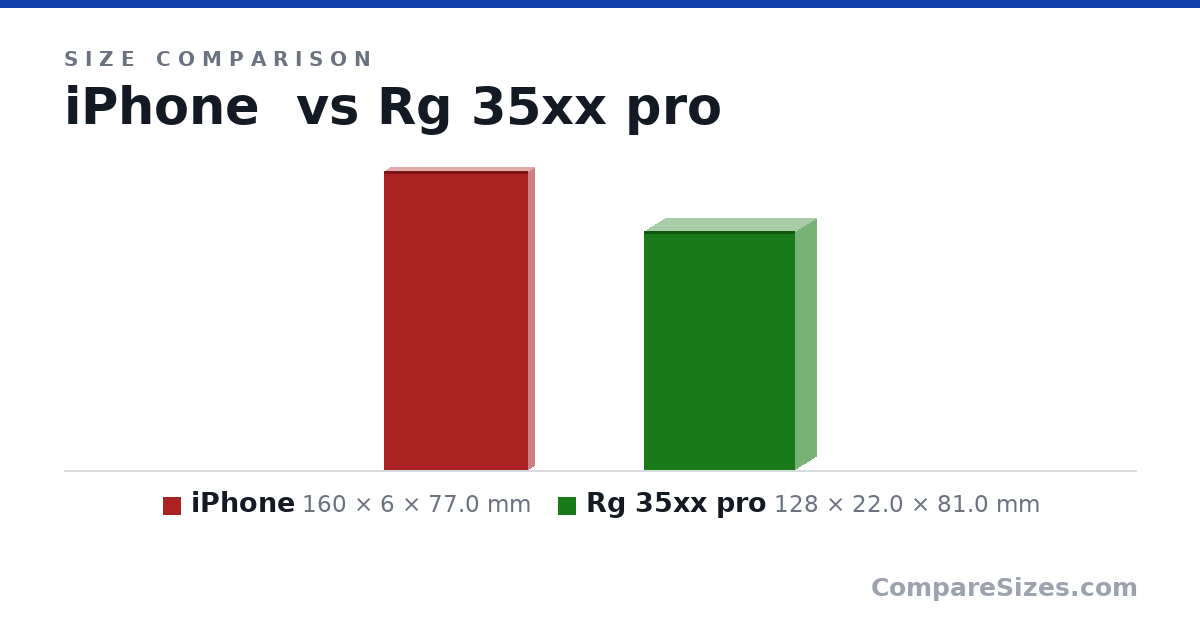 Size comparison of iPhone (160 × 6 × 77.0 mm) and Rg 35xx pro (128 × 22.0 × 81.0 mm), drawn to scale