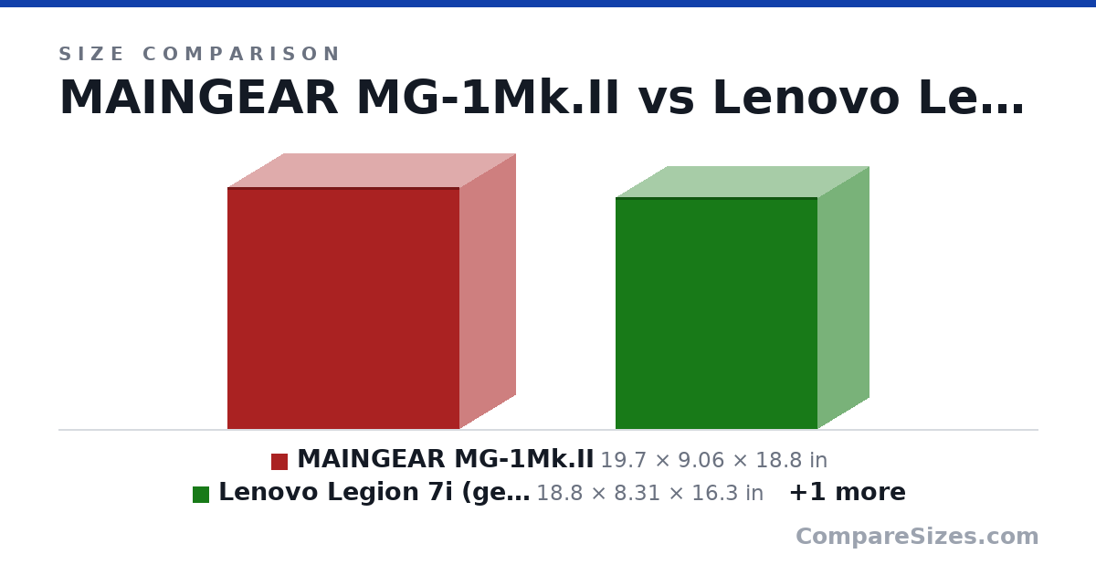 Size comparison of MAINGEAR MG-1Mk.II (19.7 × 9.06 × 18.8 in), Lenovo Legion 7i (gen 10) (18.8 × 8.31 × 16.3 in) and Lenovo Legion 7i (gen 8) (19.4 × 8.31 × 18.3 in), drawn to scale