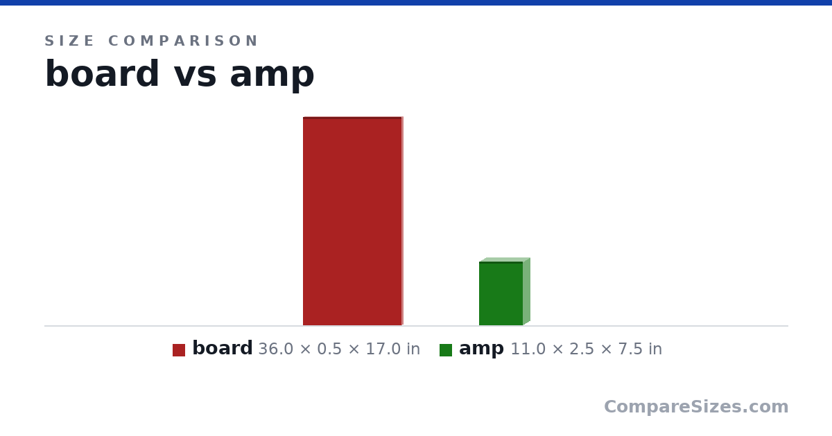 Size comparison of board (36.0 × 0.5 × 17.0 in) and amp (11.0 × 2.5 × 7.5 in), drawn to scale