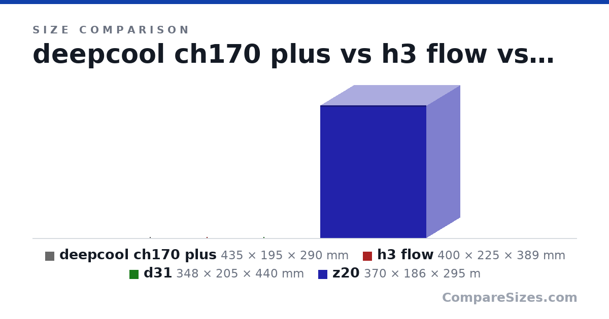 Size comparison of deepcool ch170 plus (435 × 195 × 290 mm), h3 flow (400 × 225 × 389 mm), d31 (348 × 205 × 440 mm) and z20 (370 × 186 × 295 m), drawn to scale