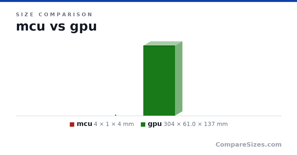 Size comparison of mcu (4 × 1 × 4 mm) and gpu (304 × 61.0 × 137 mm), drawn to scale