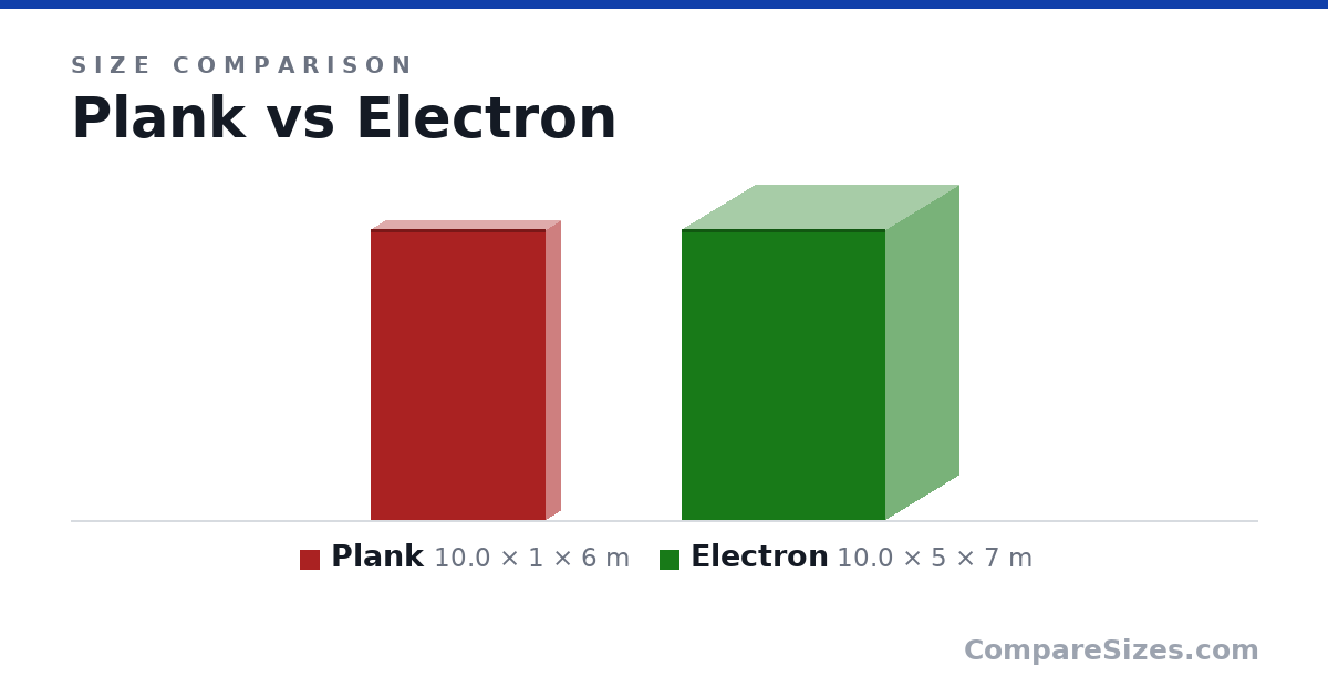 Size comparison of Plank (10.0 × 1 × 6 m) and Electron (10.0 × 5 × 7 m), drawn to scale