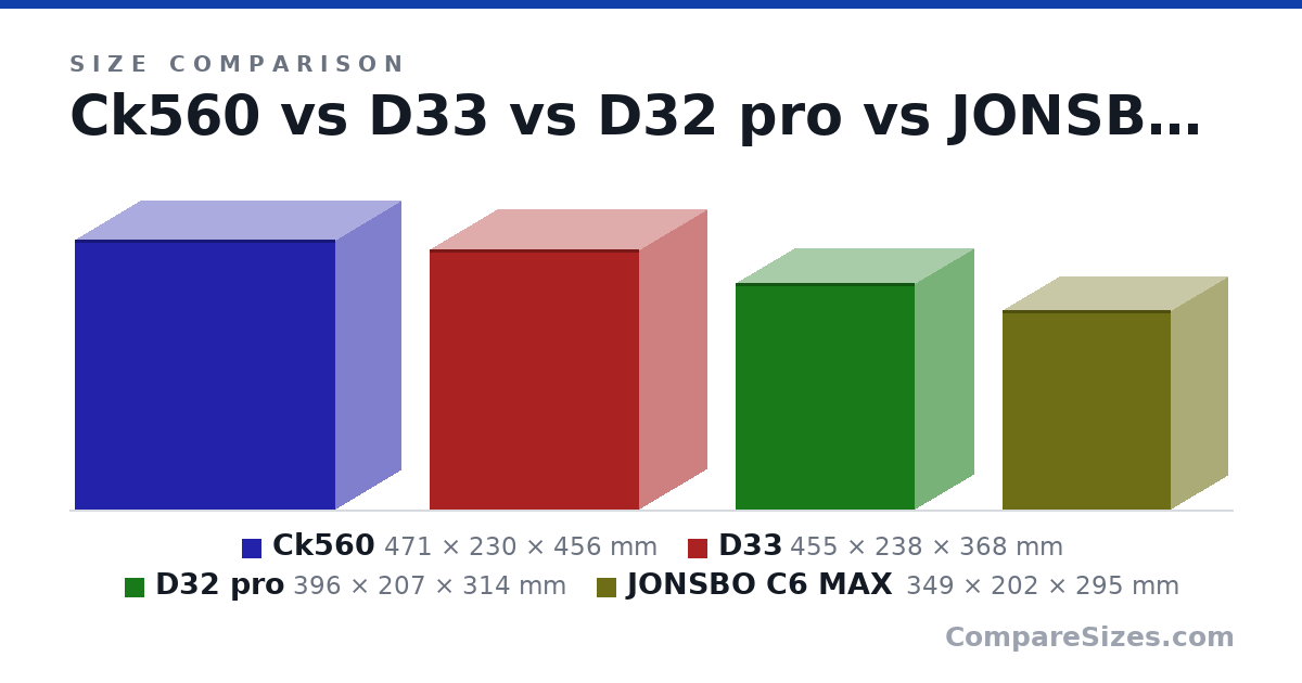 Size comparison of Ck560 (471 × 230 × 456 mm), D33 (455 × 238 × 368 mm), D32 pro (396 × 207 × 314 mm) and JONSBO C6 MAX (349 × 202 × 295 mm), drawn to scale