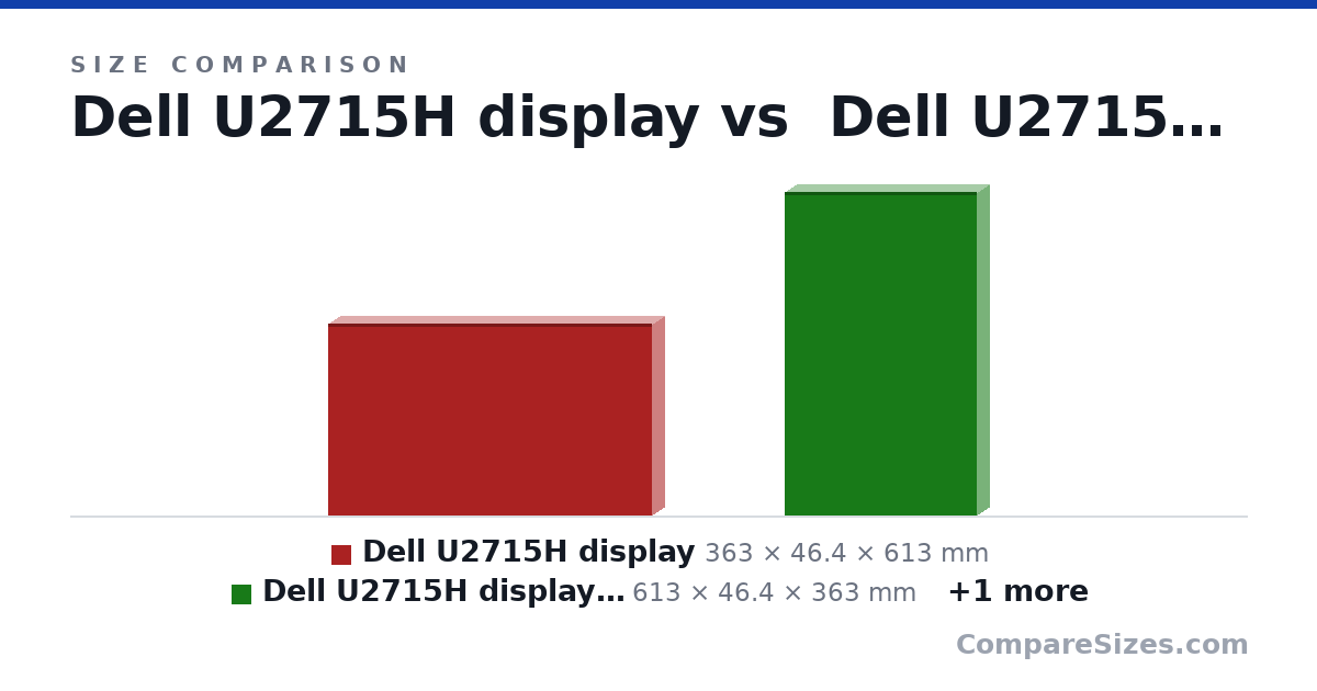 Size comparison of Dell U2715H display (363 × 46.4 × 613 mm), Dell U2715H display (vertical) (613 × 46.4 × 363 mm) and Alienware 39" 5K display (408 × 130 × 920 mm), drawn to scale
