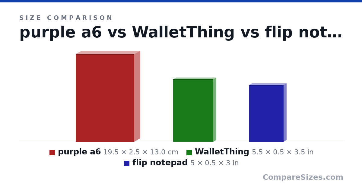 Size comparison of purple a6 (19.5 × 2.5 × 13.0 cm), WalletThing (5.5 × 0.5 × 3.5 in) and flip notepad (5 × 0.5 × 3 in), drawn to scale