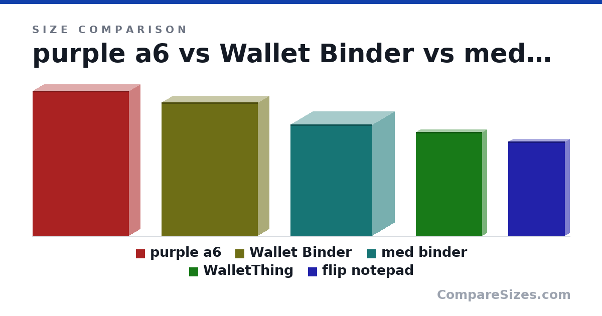 Size comparison of purple a6 (19.5 × 3 × 13.0 cm), Wallet Binder (18.0 × 3 × 13.0 cm), med binder (15.0 × 6 × 11.0 cm), WalletThing (5.5 × 0.5 × 3.5 in) and flip notepad (5 × 0.5 × 3 in), drawn to scale