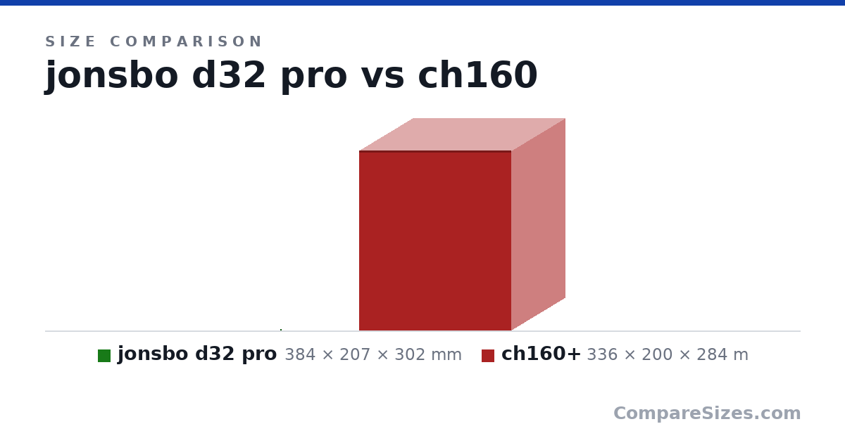 Size comparison of jonsbo d32 pro (384 × 207 × 302 mm) and ch160+ (336 × 200 × 284 m), drawn to scale