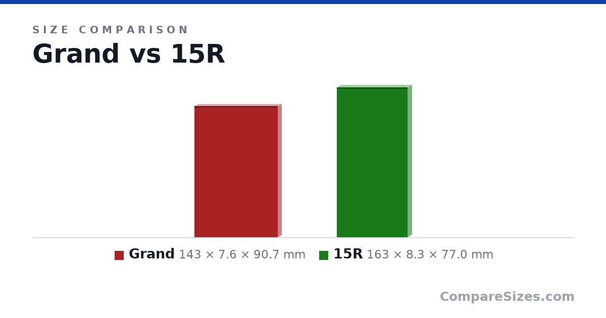 Size comparison of Grand (143 × 7.6 × 90.7 mm) and 15R (163 × 8.3 × 77.0 mm), drawn to scale