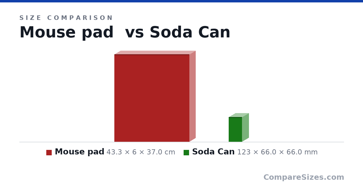 Size comparison of Mouse pad (43.3 × 6 × 37.0 cm) and Soda Can (123 × 66.0 × 66.0 mm), drawn to scale