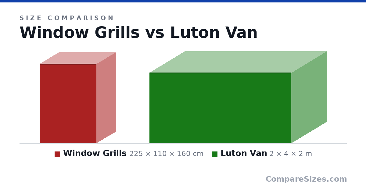 Size comparison of Window Grills (225 × 110 × 160 cm) and Luton Van (2 × 4 × 2 m), drawn to scale