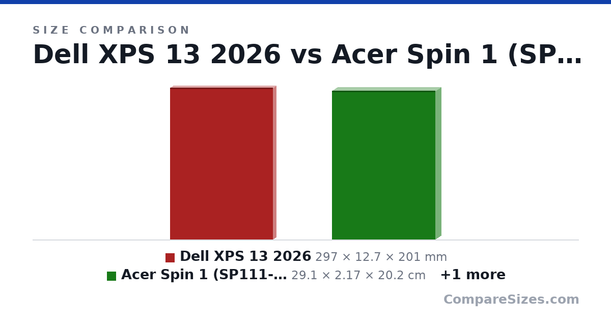 Size comparison of Dell XPS 13 2026 (297 × 12.7 × 201 mm), Acer Spin 1 (SP111-33) (29.1 × 2.17 × 20.2 cm) and MacBook Air 13" (30.4 × 1.13 × 21.5 cm), drawn to scale