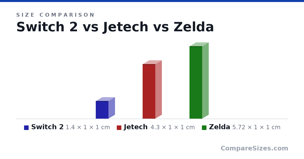 Size comparison of Switch 2 (1.4 × 1 × 1 cm), Jetech (4.3 × 1 × 1 cm) and Zelda (5.72 × 1 × 1 cm), drawn to scale
