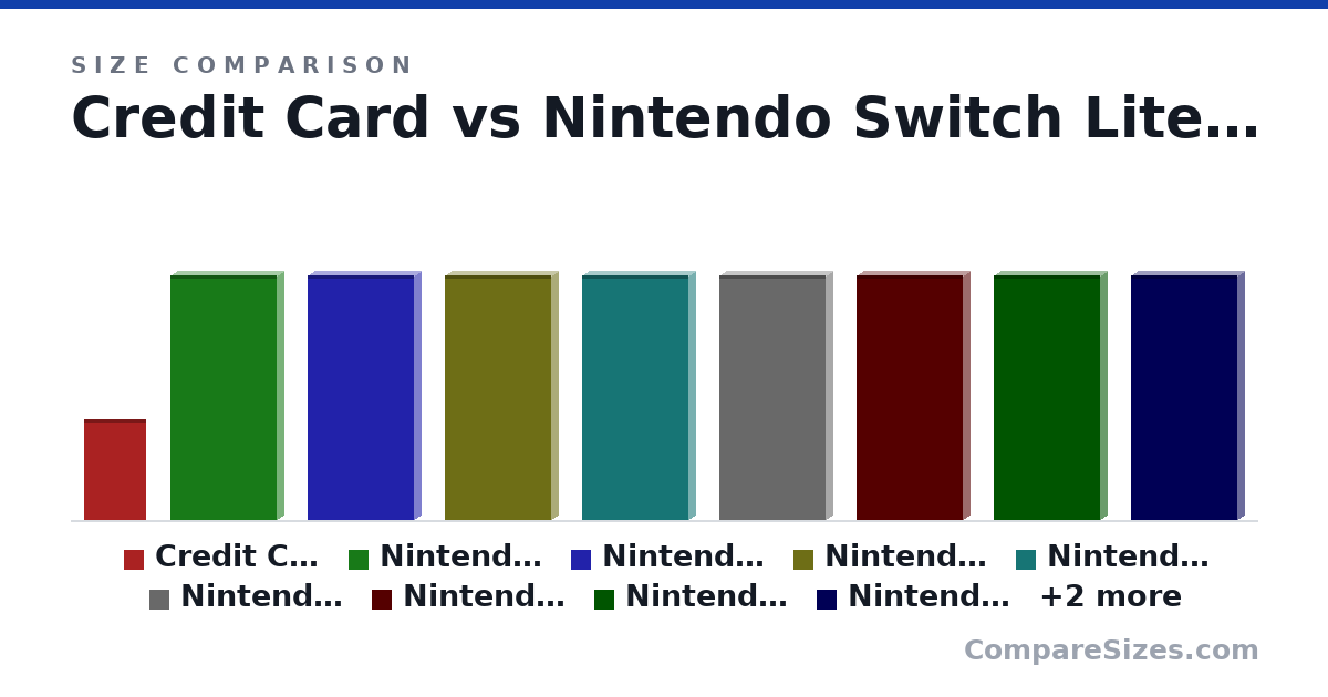 Size comparison of Credit Card (85.6 × 0.76 × 54.0 mm), Nintendo Switch Lite (208 × 13.0 × 91.0 mm), Nintendo Switch Lite (208 × 13.0 × 91.0 mm), Nintendo Switch Lite (208 × 13.0 × 91.0 mm), Nintendo Switch Lite (208 × 13.0 × 91.0 mm), Nintendo Switch Lite (208 × 13.0 × 91.0 mm), and 5 more, drawn to scale