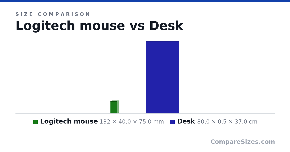 Size comparison of Logitech mouse (132 × 40.0 × 75.0 mm) and Desk (80.0 × 0.5 × 37.0 cm), drawn to scale