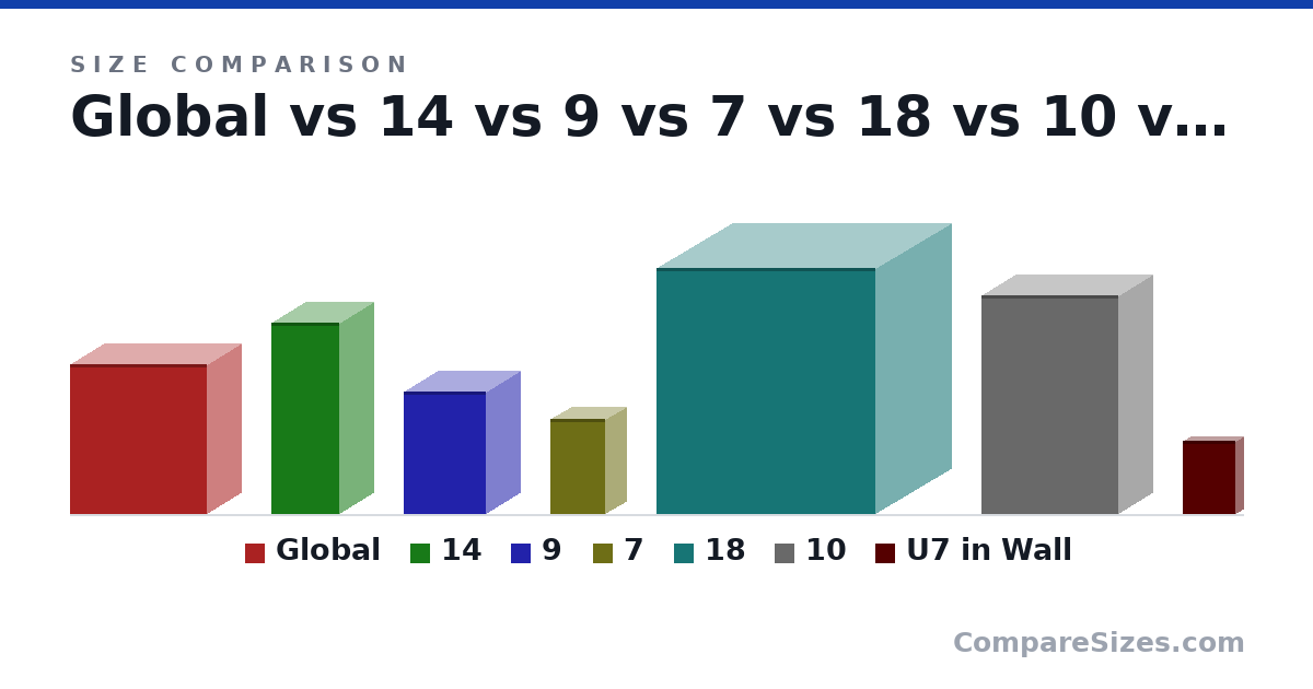 Size comparison of Global (11.0 × 5 × 10.0 in), 14 (14.0 × 5 × 5 in), 9 (9 × 5 × 6 in), 7 (7 × 3 × 4 in), 18 (18.0 × 11.0 × 16.0 in), 10 (16.0 × 5 × 10.0 in), and 1 more, drawn to scale