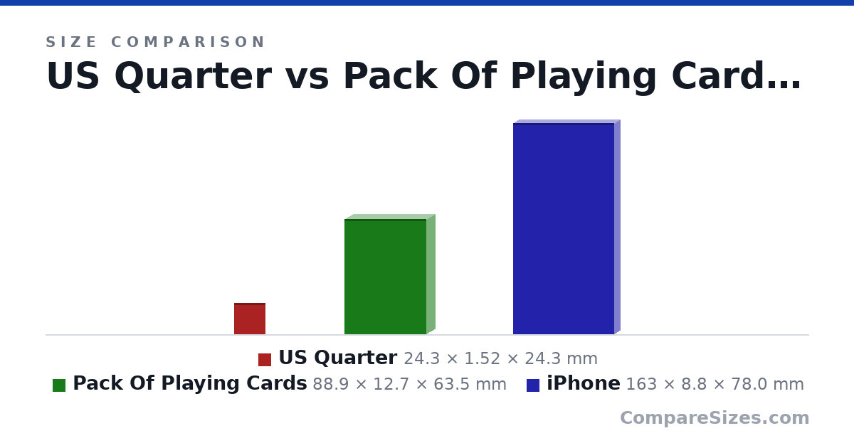 Size comparison of US Quarter (24.3 × 1.52 × 24.3 mm), Pack Of Playing Cards (88.9 × 12.7 × 63.5 mm) and iPhone (163 × 8.8 × 78.0 mm), drawn to scale