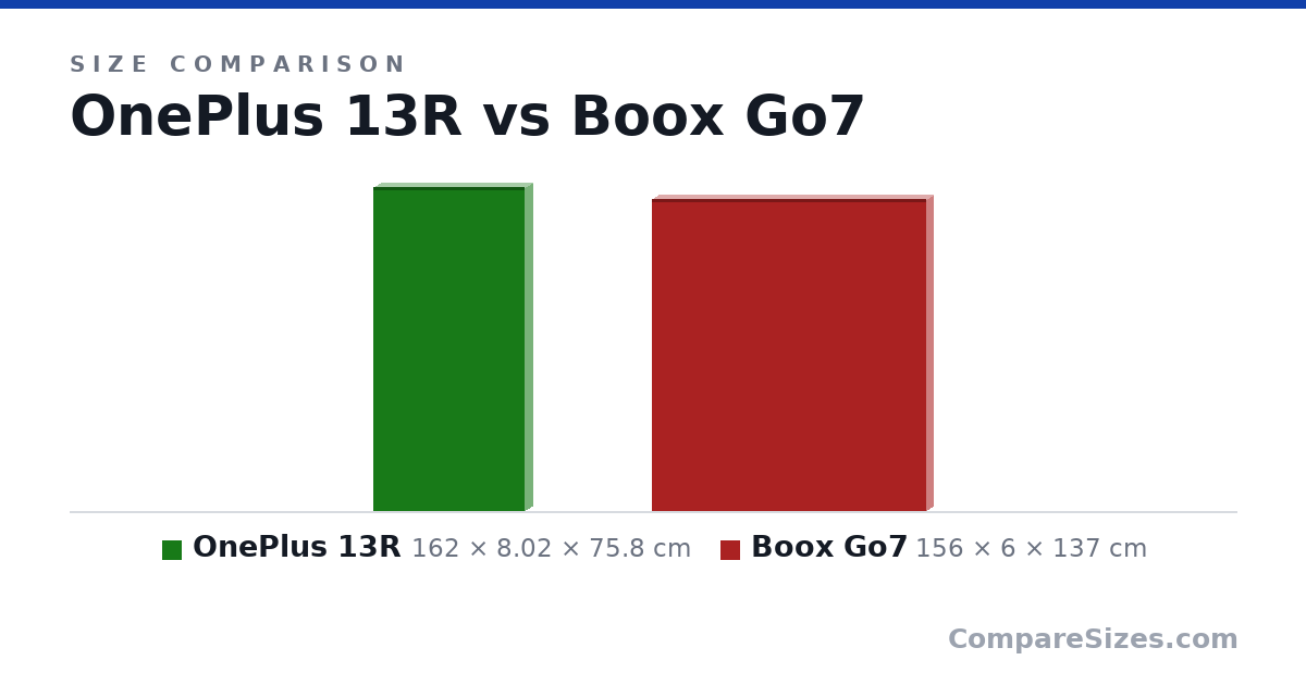Size comparison of OnePlus 13R (162 × 8.02 × 75.8 cm) and Boox Go7 (156 × 6 × 137 cm), drawn to scale