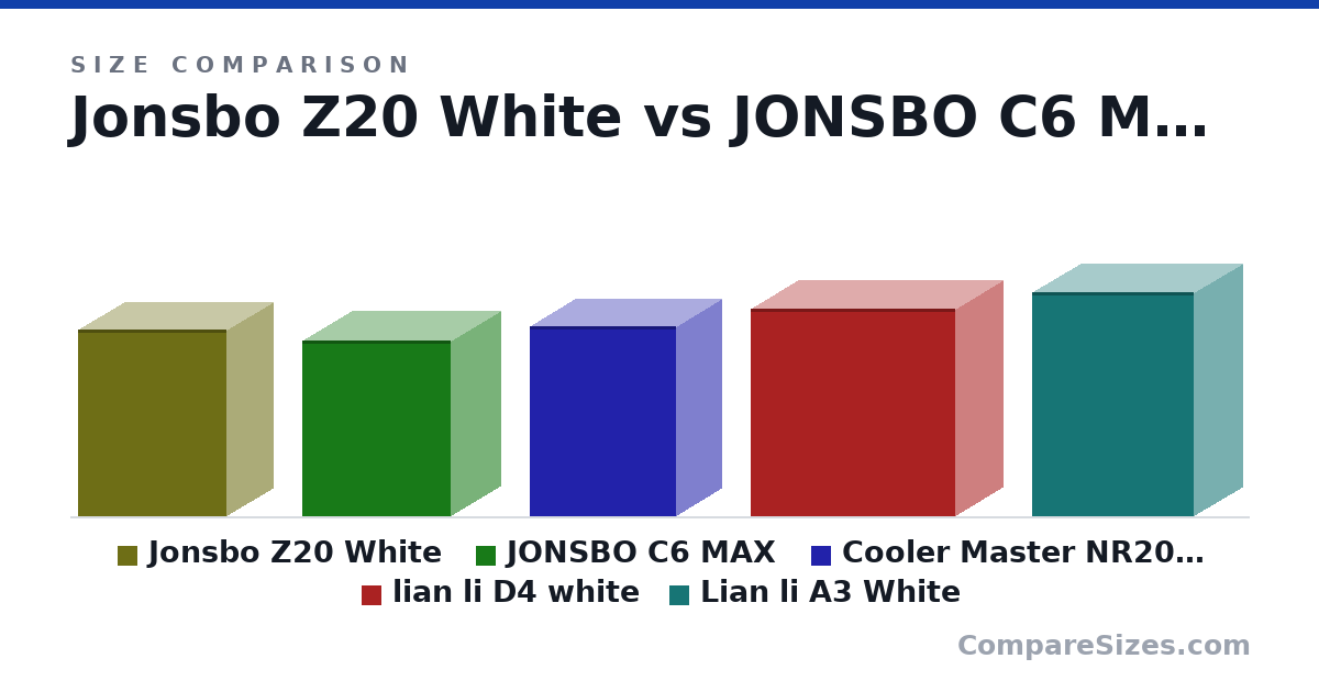 Size comparison of Jonsbo Z20 White (370 × 186 × 295 mm), JONSBO C6 MAX (349 × 202 × 295 mm), Cooler Master NR200P white (14.8 × 7.28 × 11.5 in), lian li D4 white (412 × 191 × 407 mm) and Lian li A3 White (443 × 194 × 322 mm), drawn to scale