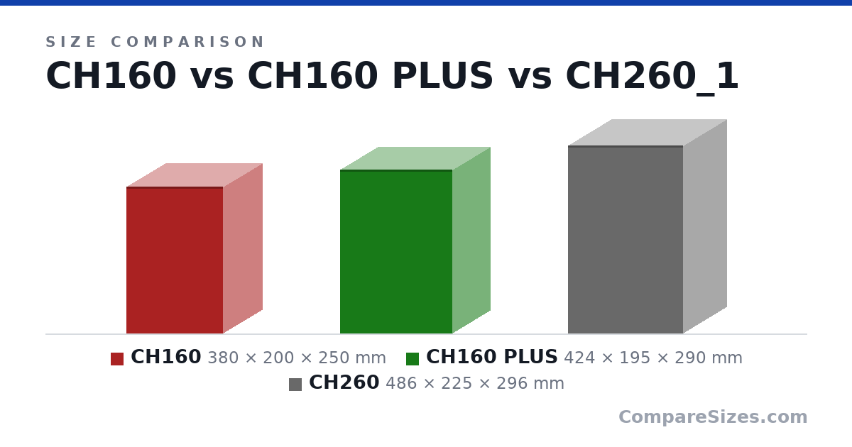 Size comparison of CH160 (380 × 200 × 250 mm), CH160 PLUS (424 × 195 × 290 mm) and CH260 (486 × 225 × 296 mm), drawn to scale