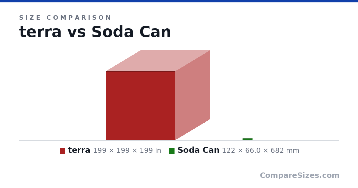 Size comparison of terra (199 × 199 × 199 in) and Soda Can (122 × 66.0 × 682 mm), drawn to scale