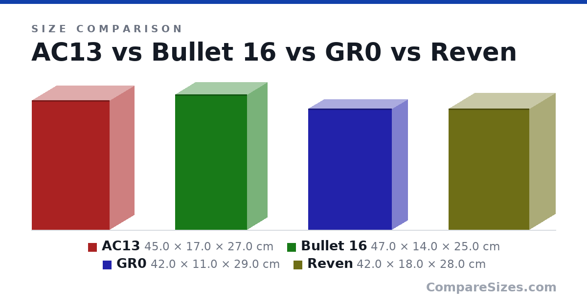 Size comparison of AC13 (45.0 × 17.0 × 27.0 cm), Bullet 16 (47.0 × 14.0 × 25.0 cm), GR0 (42.0 × 11.0 × 29.0 cm) and Reven (42.0 × 18.0 × 28.0 cm), drawn to scale