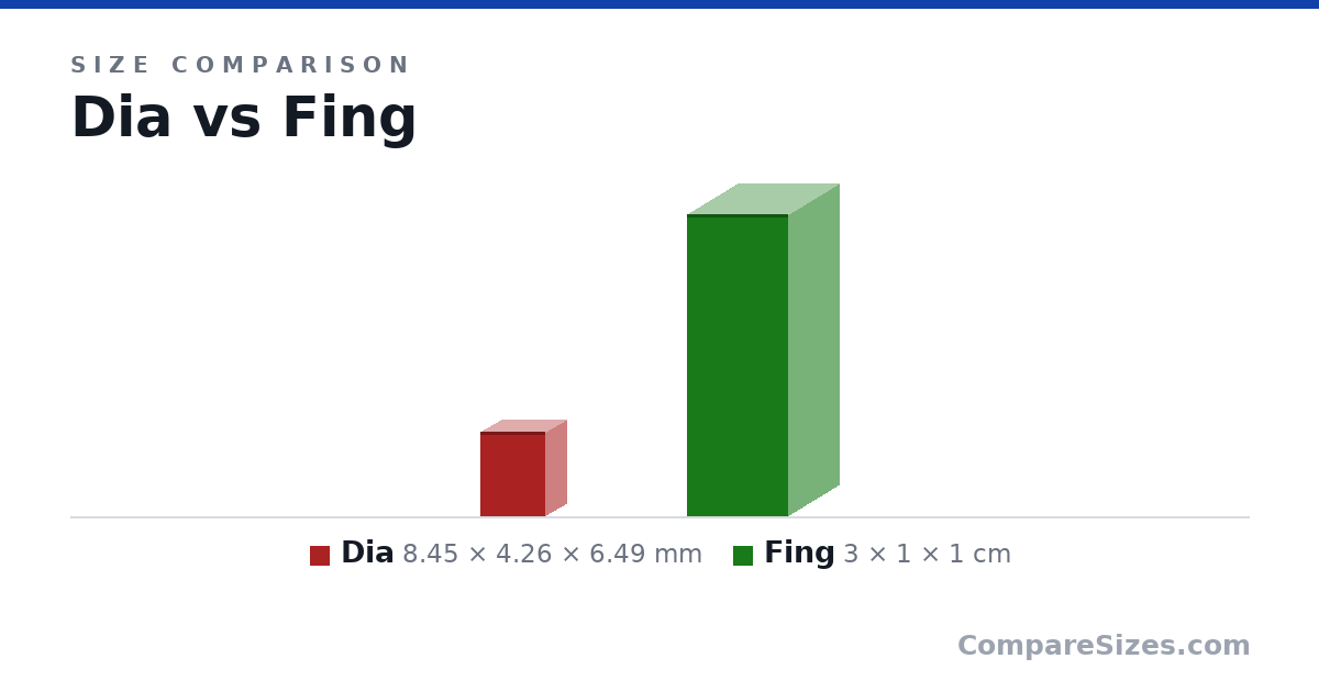 Size comparison of Dia (8.45 × 4.26 × 6.49 mm) and Fing (3 × 1 × 1 cm), drawn to scale