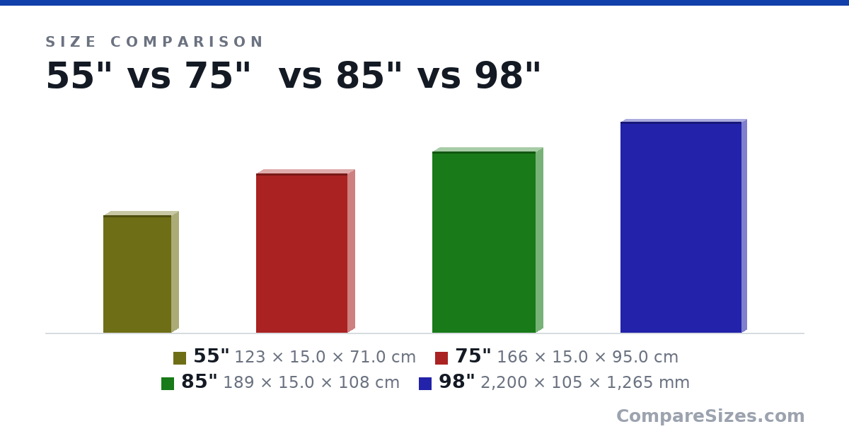 Size comparison of 55" (123 × 15.0 × 71.0 cm), 75" (166 × 15.0 × 95.0 cm), 85" (189 × 15.0 × 108 cm) and 98" (2,200 × 105 × 1,265 mm), drawn to scale
