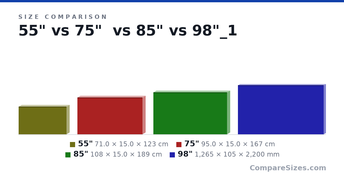 Size comparison of 55" (71.0 × 15.0 × 123 cm), 75" (95.0 × 15.0 × 167 cm), 85" (108 × 15.0 × 189 cm) and 98" (1,265 × 105 × 2,200 mm), drawn to scale