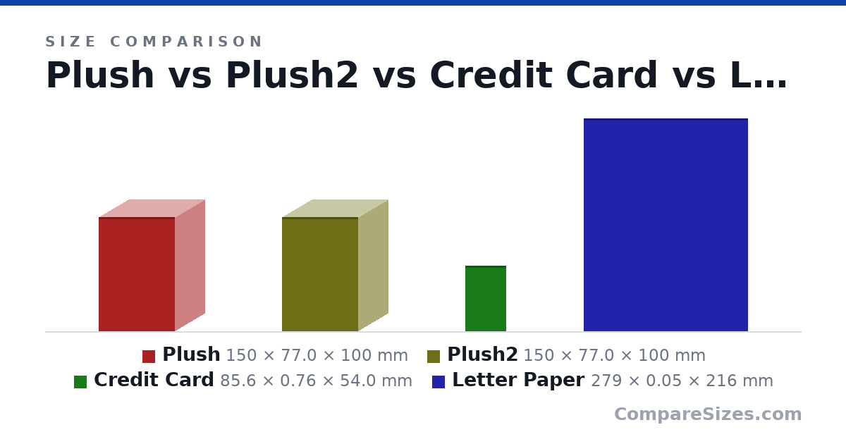 Size comparison of Plush (150 × 77.0 × 100 mm), Plush2 (150 × 77.0 × 100 mm), Credit Card (85.6 × 0.76 × 54.0 mm) and Letter Paper (279 × 0.05 × 216 mm), drawn to scale