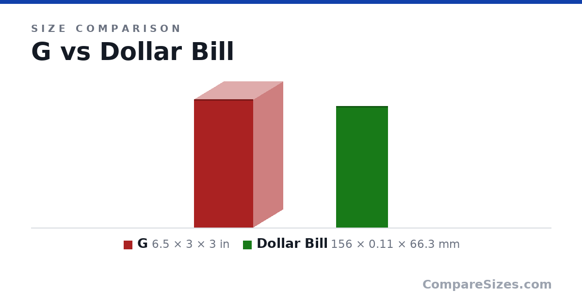 Size comparison of G (6.5 × 3 × 3 in) and Dollar Bill (156 × 0.11 × 66.3 mm), drawn to scale