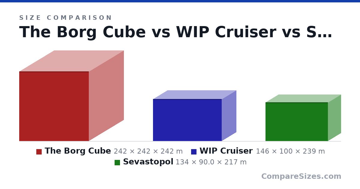 Size comparison of The Borg Cube (242 × 242 × 242 m), WIP Cruiser (146 × 100 × 239 m) and Sevastopol (134 × 90.0 × 217 m), drawn to scale
