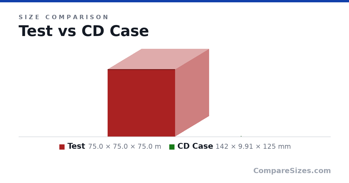 Size comparison of Test (75.0 × 75.0 × 75.0 m) and CD Case (142 × 9.91 × 125 mm), drawn to scale
