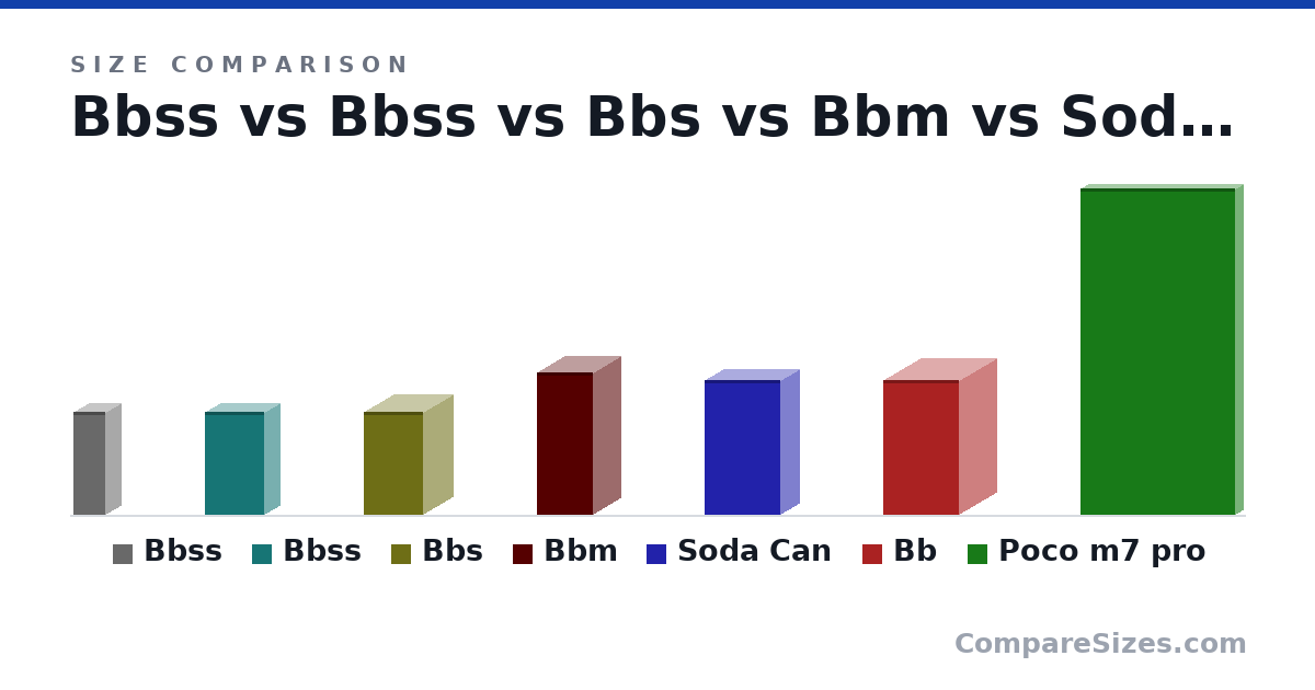 Size comparison of Bbss (52.0 × 16.0 × 16.0 mm), Bbss (52.0 × 16.0 × 30.0 mm), Bbs (52.0 × 30.0 × 30.0 mm), Bbm (72.0 × 28.0 × 28.0 mm), Soda Can (68.0 × 19.0 × 38.0 mm), Bb (68.0 × 38.0 × 38.0 mm), and 1 more, drawn to scale
