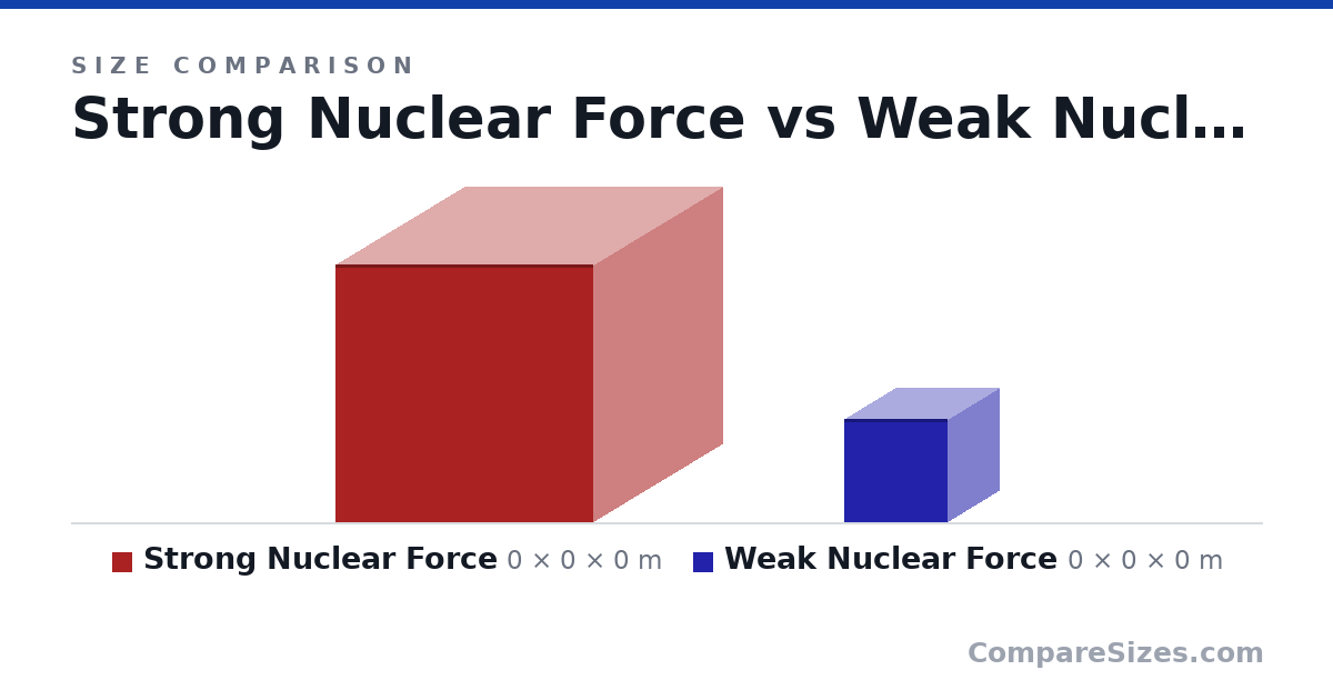 Size comparison of Strong Nuclear Force (0 × 0 × 0 m) and Weak Nuclear Force (0 × 0 × 0 m), drawn to scale