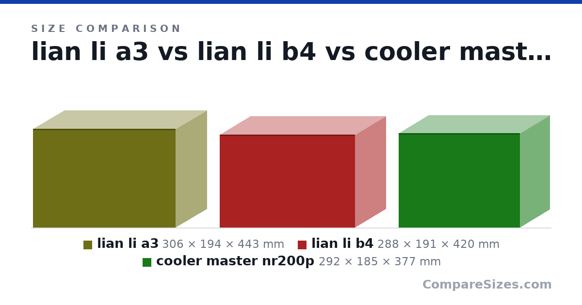 Size comparison of lian li a3 (306 × 194 × 443 mm), lian li b4 (288 × 191 × 420 mm) and cooler master nr200p (292 × 185 × 377 mm), drawn to scale