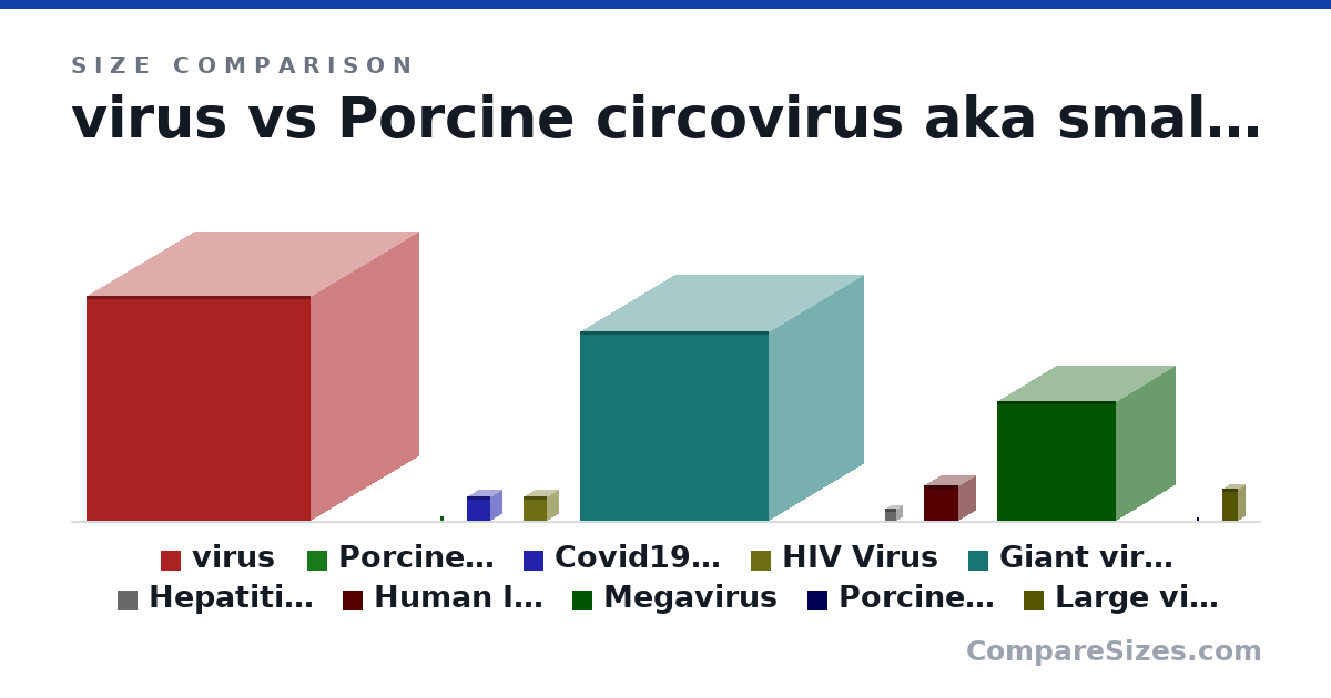 Size comparison of virus (830 × 800 × 830 nm), Porcine circovirus aka smallest virus (17.0 × 17.0 × 17.0 nm), Covid19 virus (90.0 × 90.0 × 90.0 nm), HIV Virus (90.0 × 90.0 × 90.0 nm), Giant virus (Mimivirus) (700 × 700 × 700 nm), Hepatitis Virus (45.0 × 45.0 × 45.0 nm), and 4 more, drawn to scale