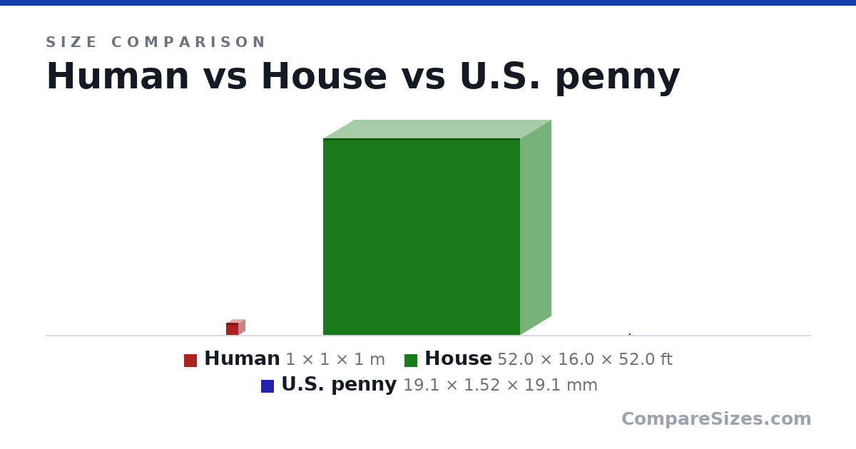 Size comparison of Human (1 × 1 × 1 m), House (52.0 × 16.0 × 52.0 ft) and U.S. penny (19.1 × 1.52 × 19.1 mm), drawn to scale
