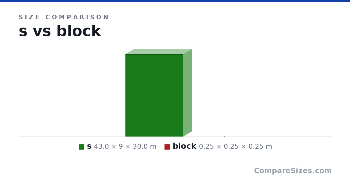 Size comparison of s (43.0 × 9 × 30.0 m) and block (0.25 × 0.25 × 0.25 m), drawn to scale