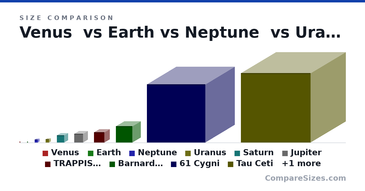 Size comparison of Venus (12,104 × 12,104 × 12,104 km), Earth (12,742 × 12,742 × 12,742 km), Neptune (49,224 × 49,224 × 49,224 km), Uranus (50,724 × 50,724 × 50,724 km), Saturn (116,464 × 116,464 × 116,464 km), Jupiter (139,822 × 139,822 × 139,822 km), and 5 more, drawn to scale