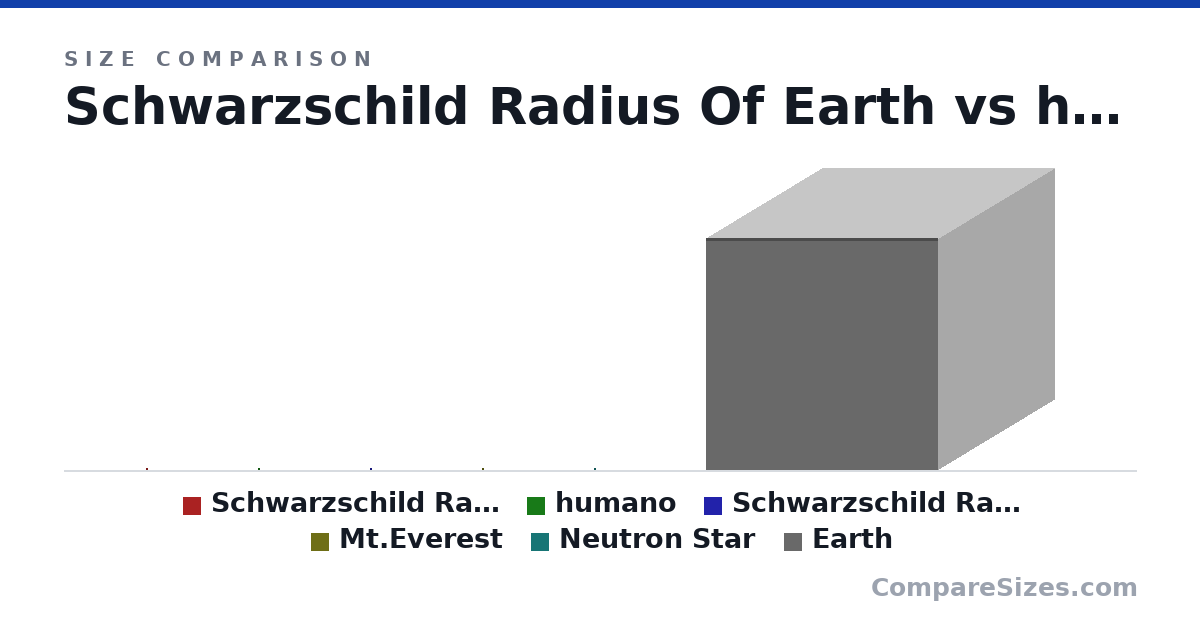 Size comparison of Schwarzschild Radius Of Earth (1.78 × 1.78 × 1.78 cm), humano (1.7 × 1 × 1 m), Schwarzschild Radius Of sun (5.8 × 5.8 × 5.8 km), Mt.Everest (8,848 × 8,848 × 8,848 m), Neutron Star (12,000 × 12,000 × 12,000 m) and Earth (12,500 × 12,500 × 12,500 km), drawn to scale
